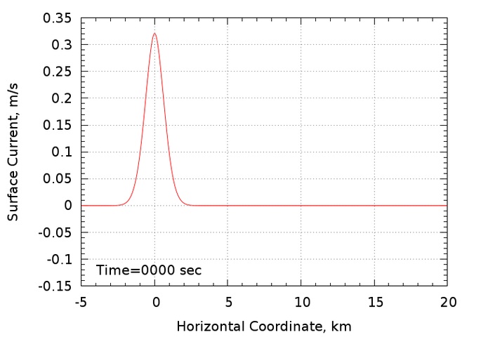 surface current evolution