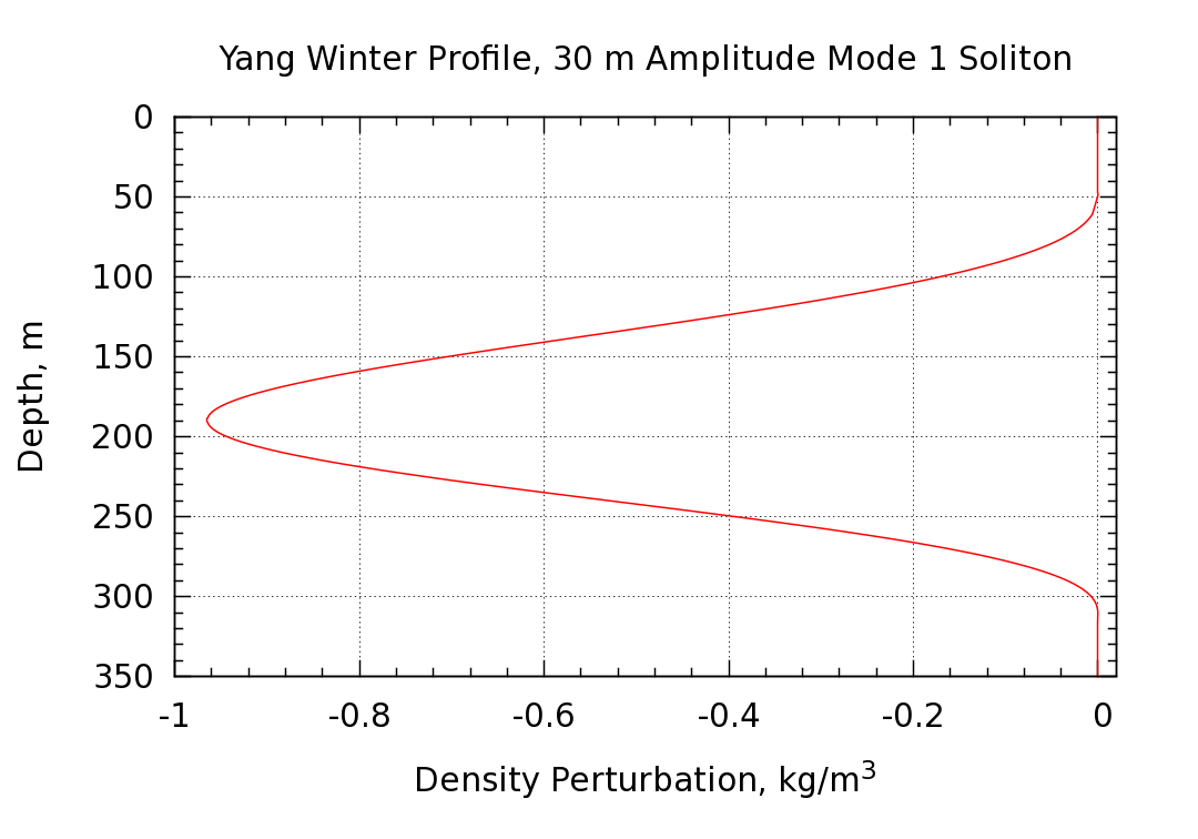 perturbation density profile