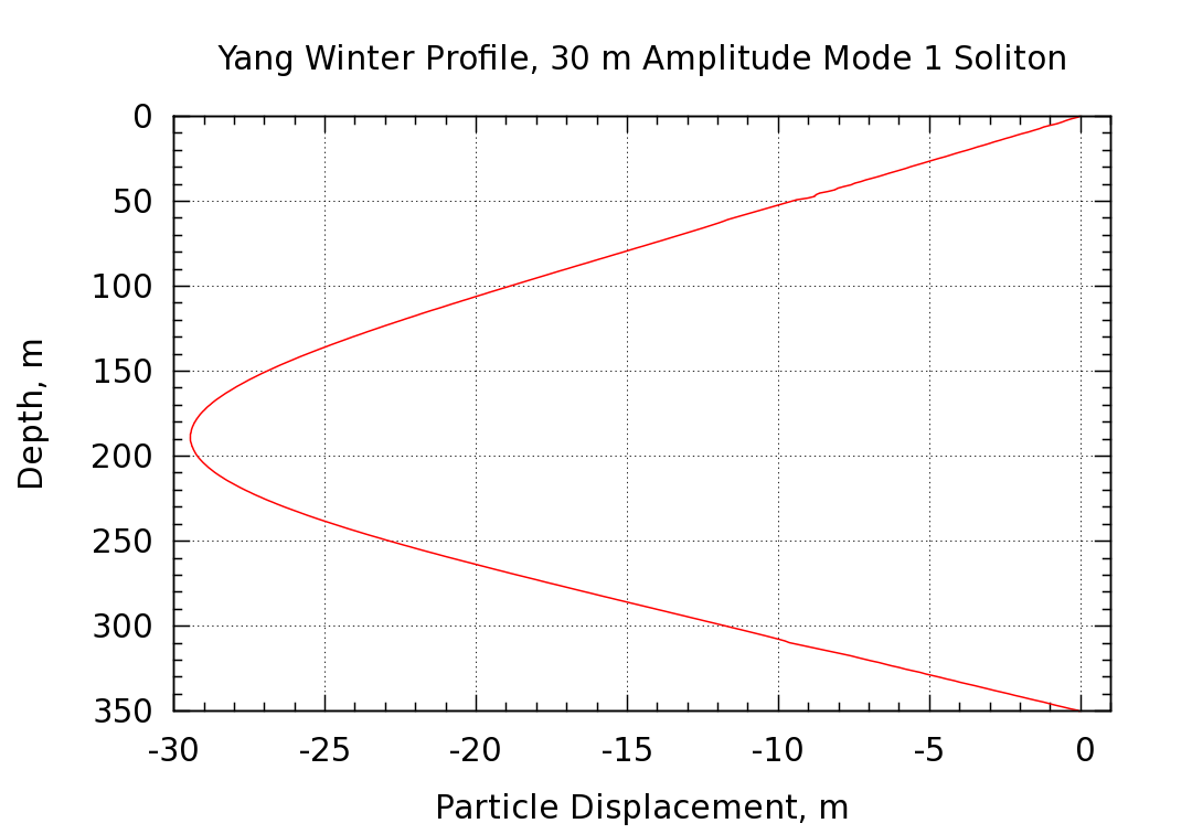 displacement profile