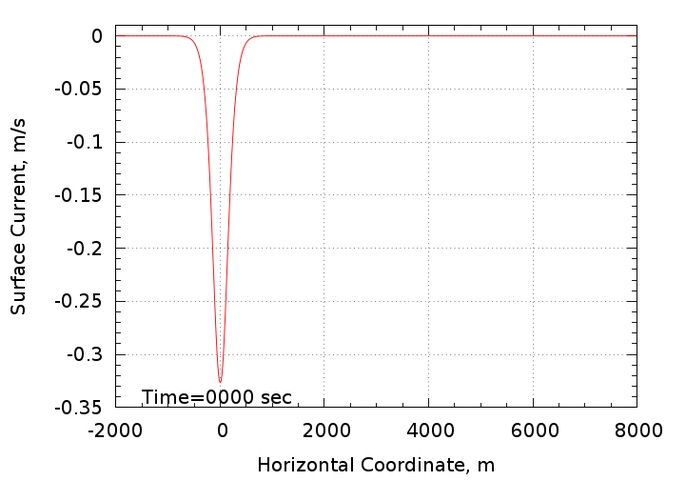 surface current evolution