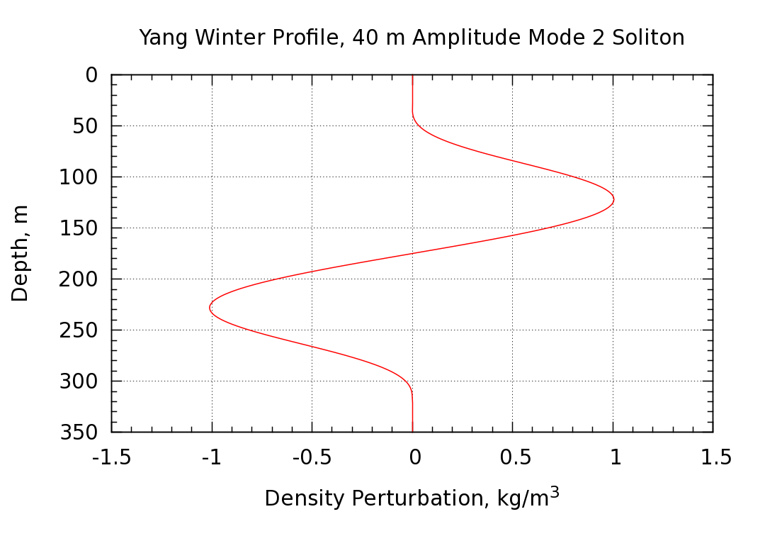 perturbation density profile