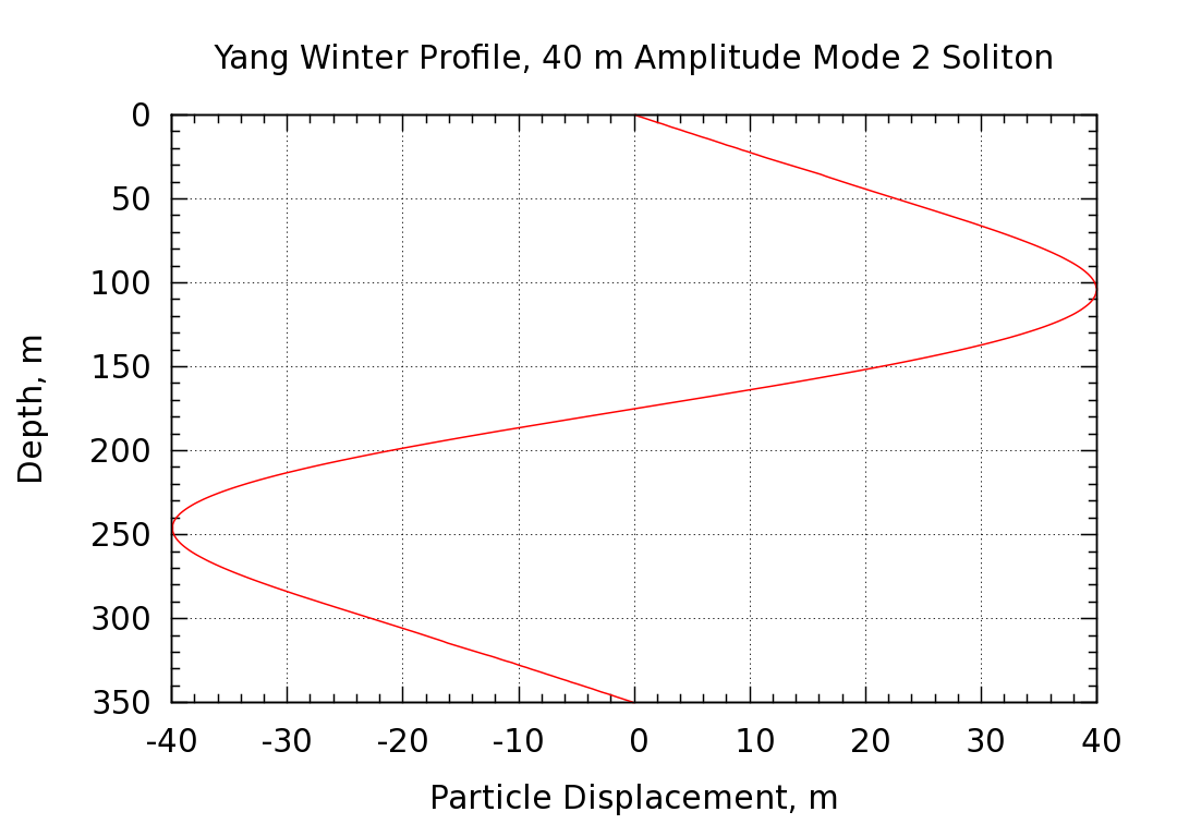 displacement profile