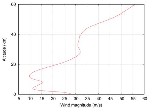 magnitude