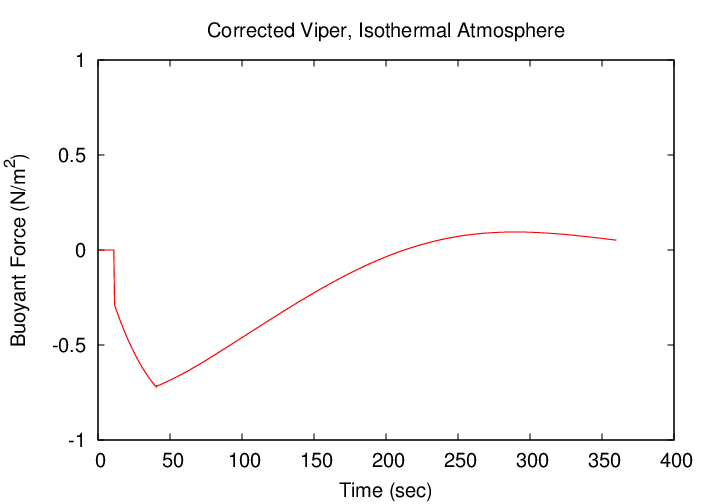 correct isothermal temperature results