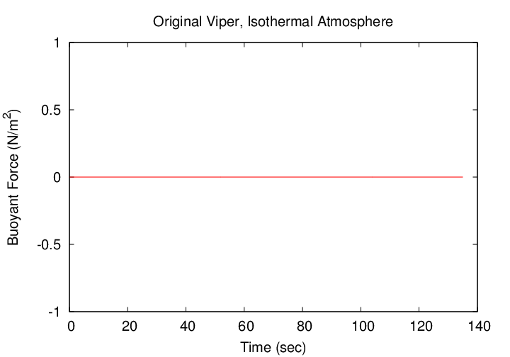 incorrect isothermal temperature results