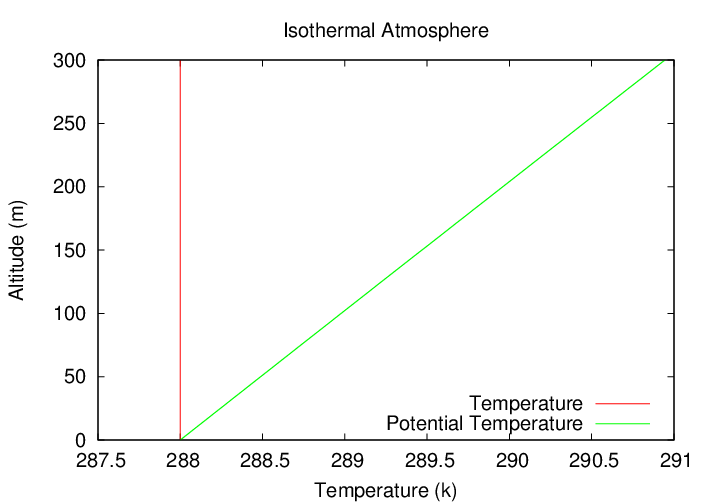 isothermal temperature