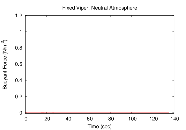 correct neutral temperature results