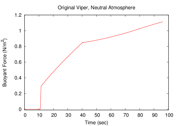 incorrect neutral temperature results