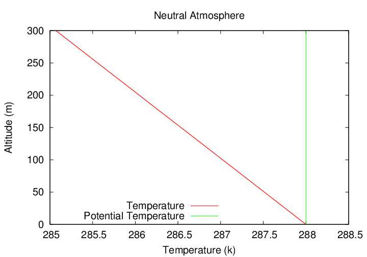 neutral temperature