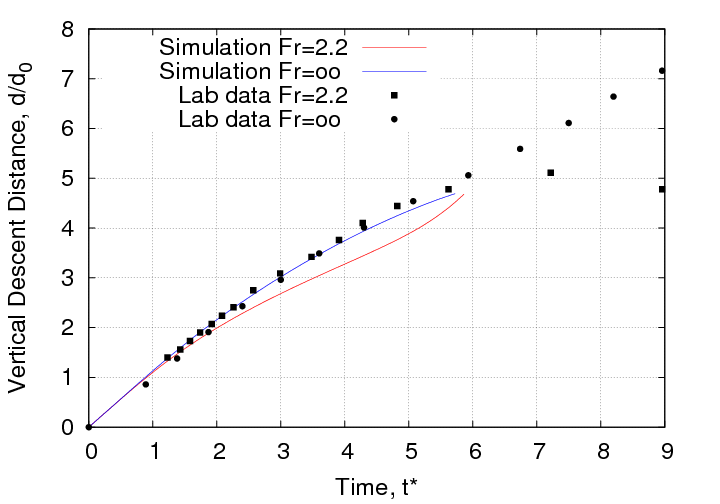 vortex trajectory compared with lab data