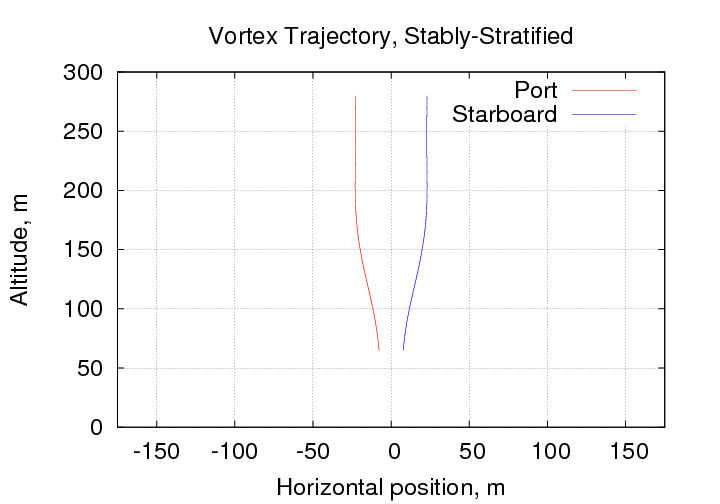 stratified vortex trajectory