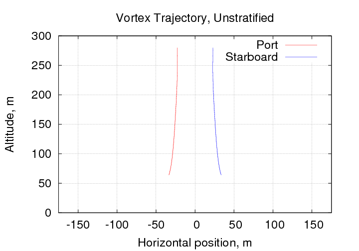 unstratified vortex trajectory