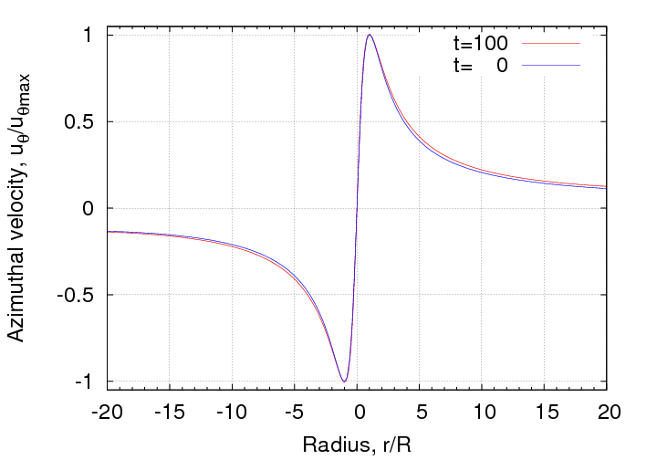 velocity profile